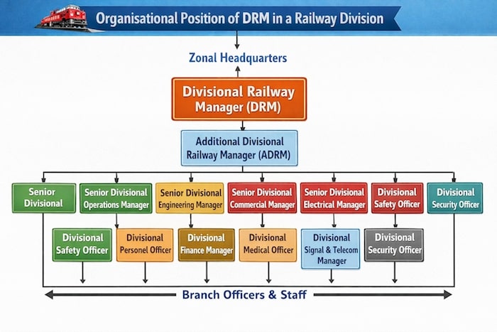 Indian railway Divisional Organisation