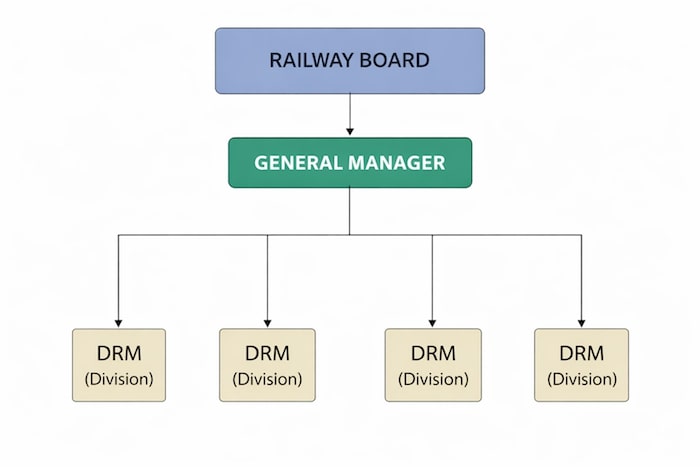 GM Zonal Hierarchy - A diagram showing organisational position of GM in indian railway