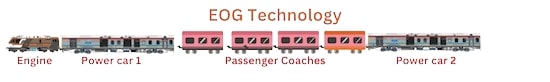 EOG In Train - Indian Railway