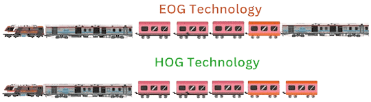 HOG Technology In Railways