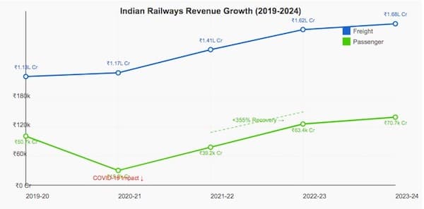 Indian railway revenue growth chart 2025