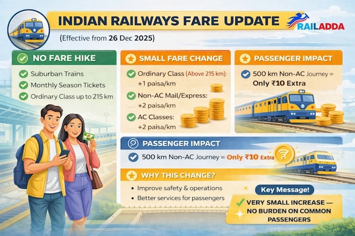 Overview of Indian Railway Fare Hike